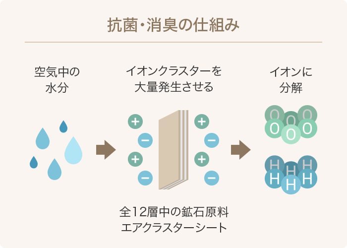 空気中の水分をイオンクラスターに分解して細菌の水分活性を抑えます