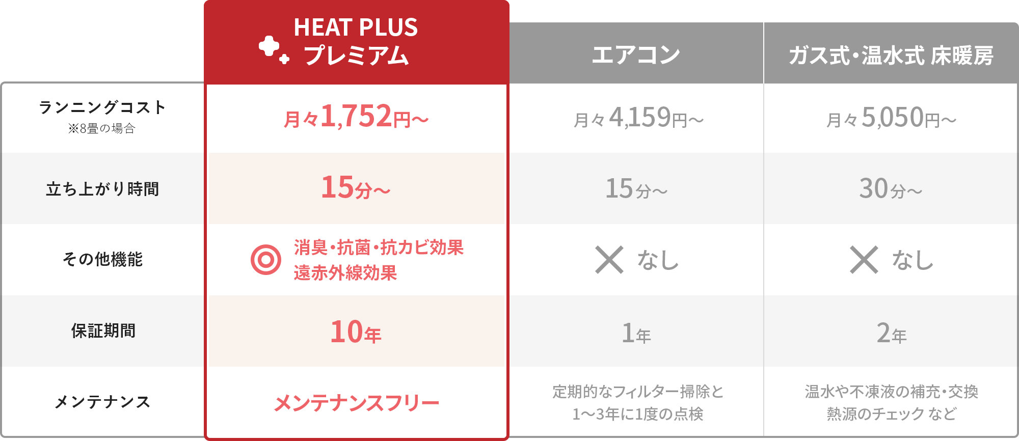 ヒートプラスプレミアムとエアコン、ガス式・温水式床暖房の比較