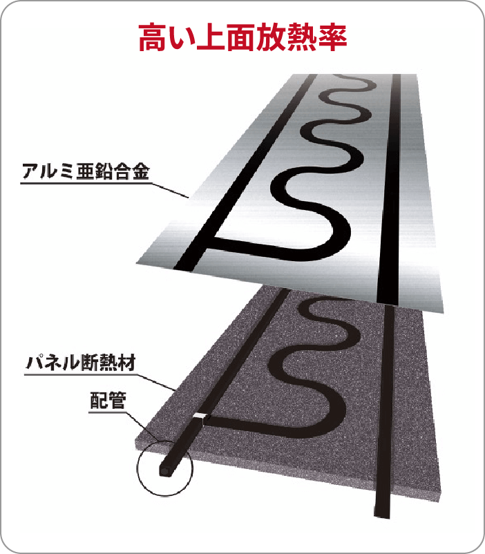 高い上面放熱率