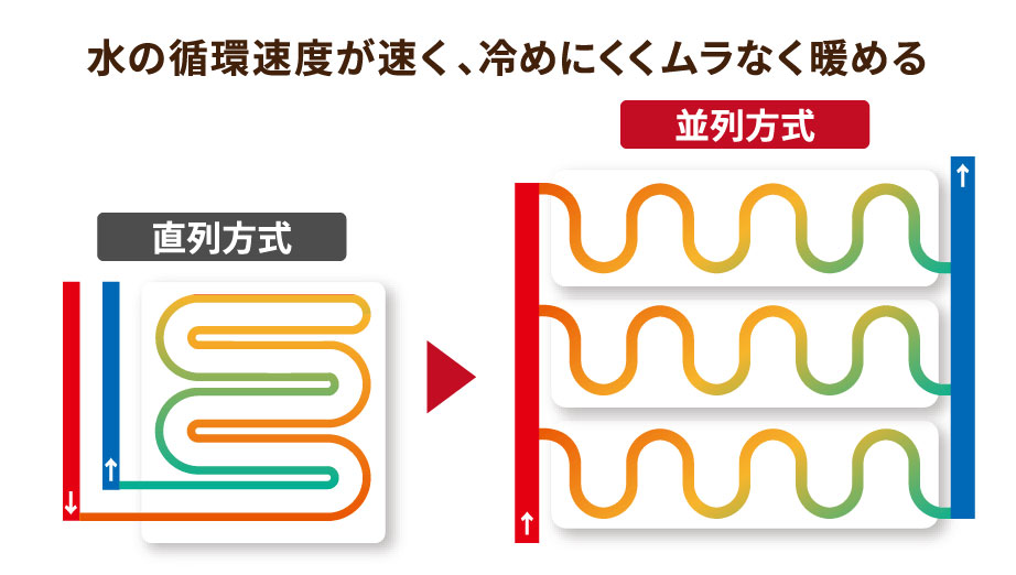 秘密は並列循環方式温水パネル