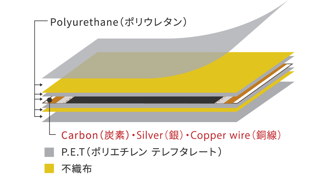 Polyurethane（ポリウレタン） Carbon（炭素）・Silver（銀）・Copper wire（銅線） P.E.T（ポリエチレン テレフタレート）不織布